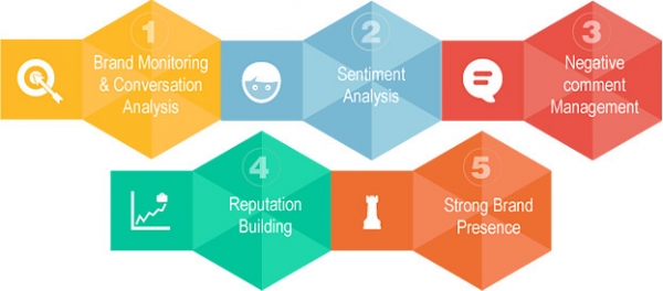 ONLINE REPUTATION MANAGEMENT