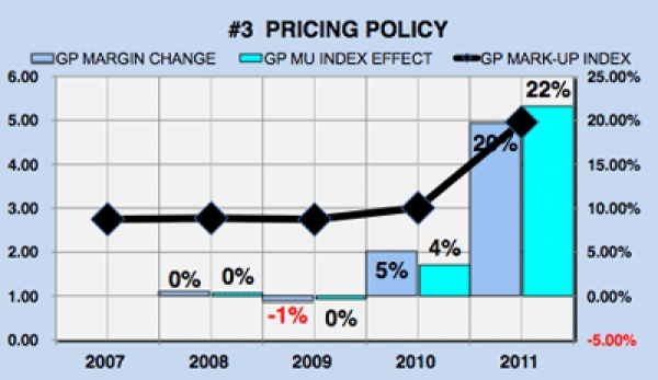 Τιμολογιακή Πολιτική